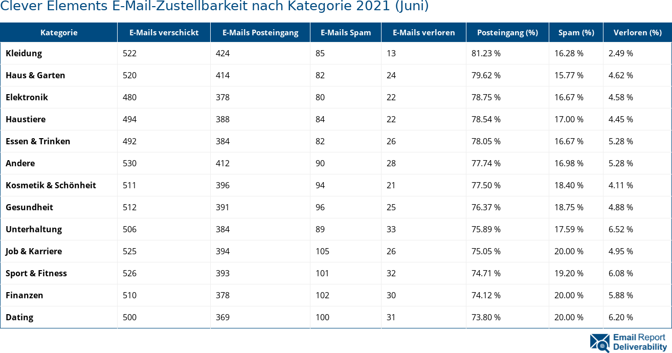 Clever Elements E-Mail-Zustellbarkeit nach Kategorie 2021 (Juni)