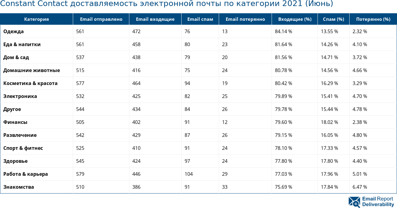 Constant Contact доставляемость электронной почты по категории 2021 (Июнь)