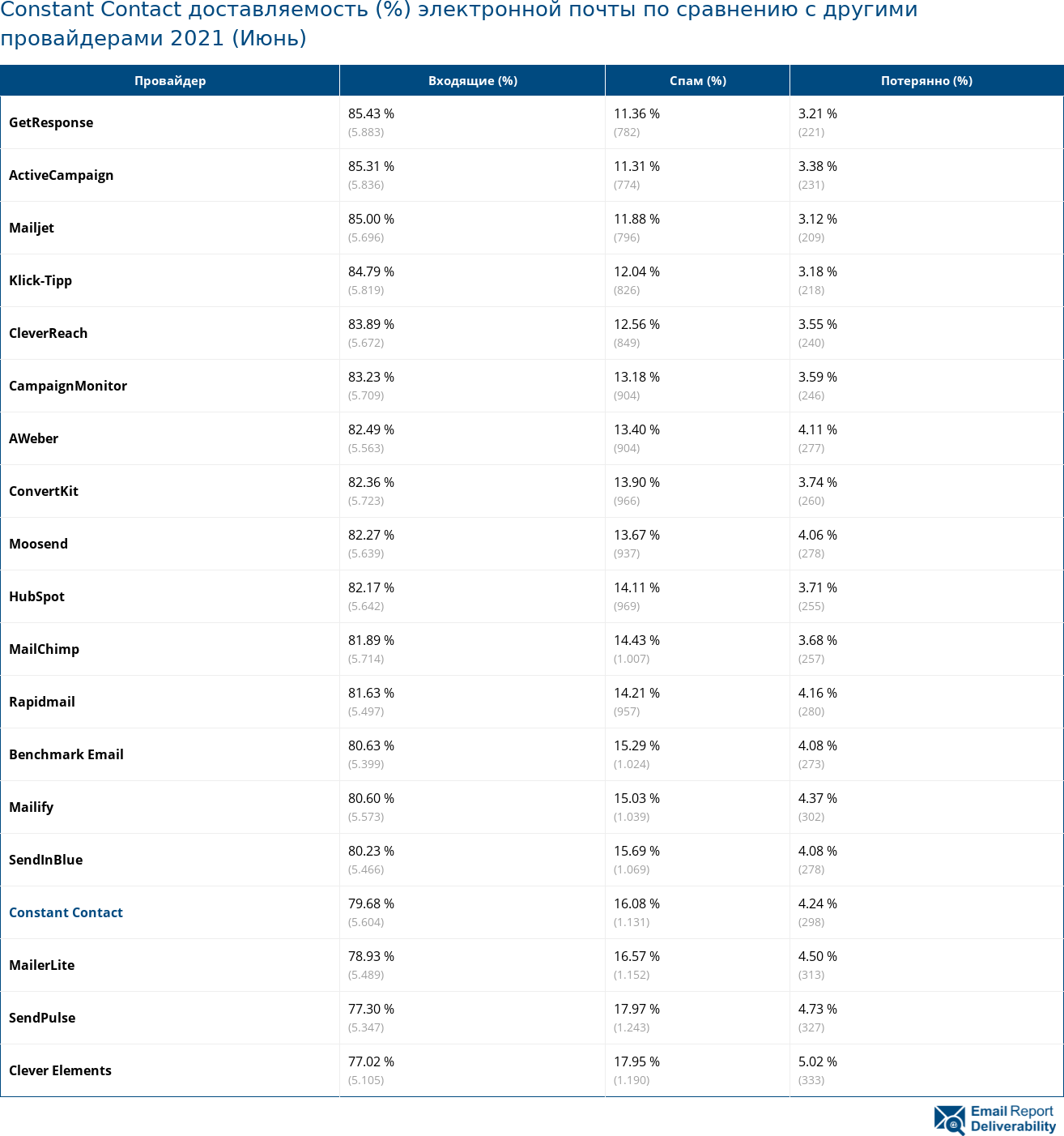 Constant Contact доставляемость (%) электронной почты по сравнению с другими провайдерами 2021 (Июнь)