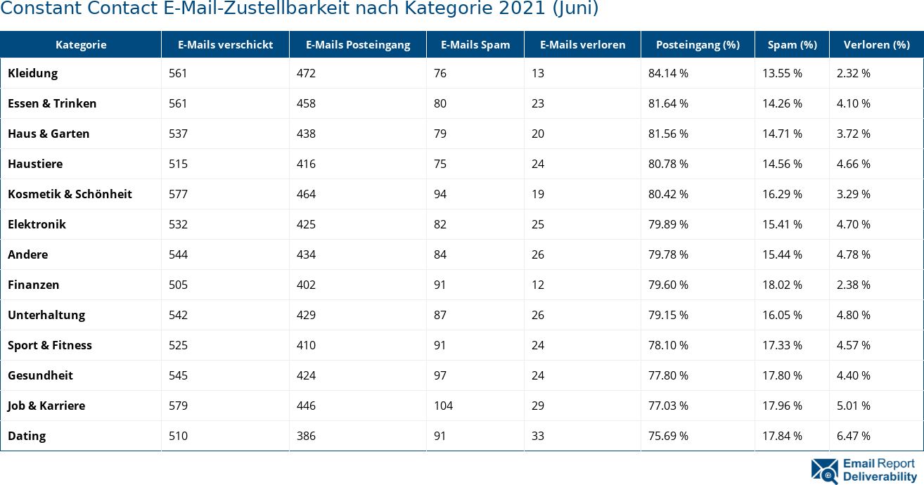 Constant Contact E-Mail-Zustellbarkeit nach Kategorie 2021 (Juni)