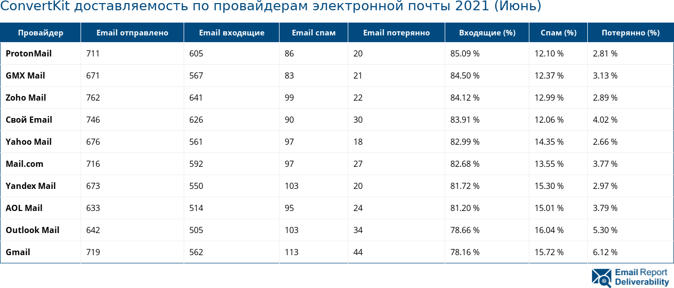 ConvertKit доставляемость по провайдерам электронной почты 2021 (Июнь)