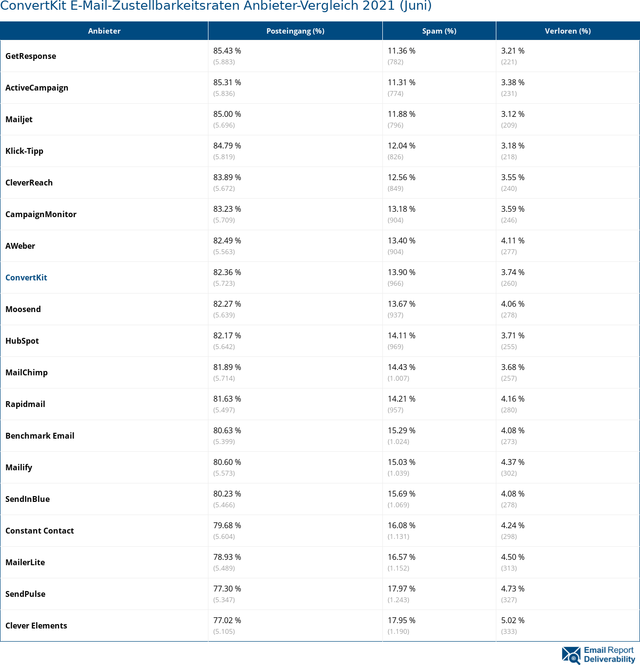 ConvertKit E-Mail-Zustellbarkeitsraten Anbieter-Vergleich 2021 (Juni)