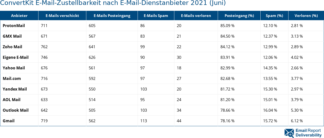 ConvertKit E-Mail-Zustellbarkeit nach E-Mail-Dienstanbieter 2021 (Juni)