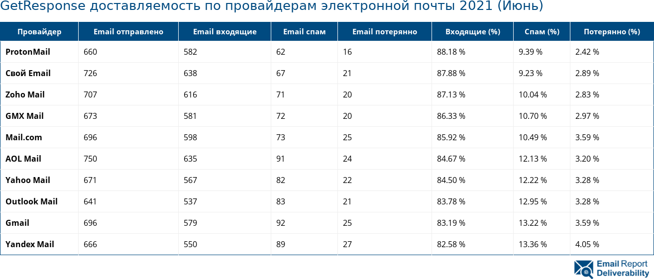 GetResponse доставляемость по провайдерам электронной почты 2021 (Июнь)