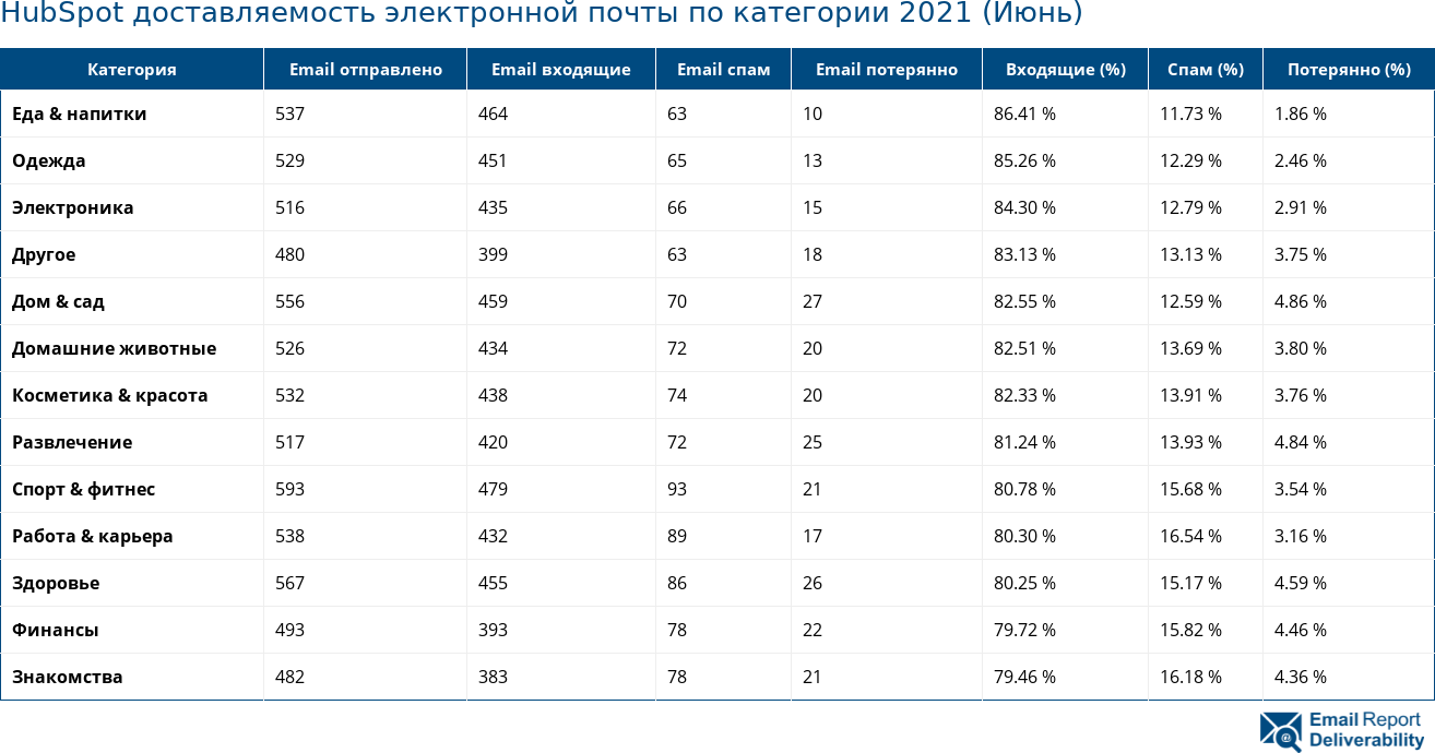 HubSpot доставляемость электронной почты по категории 2021 (Июнь)