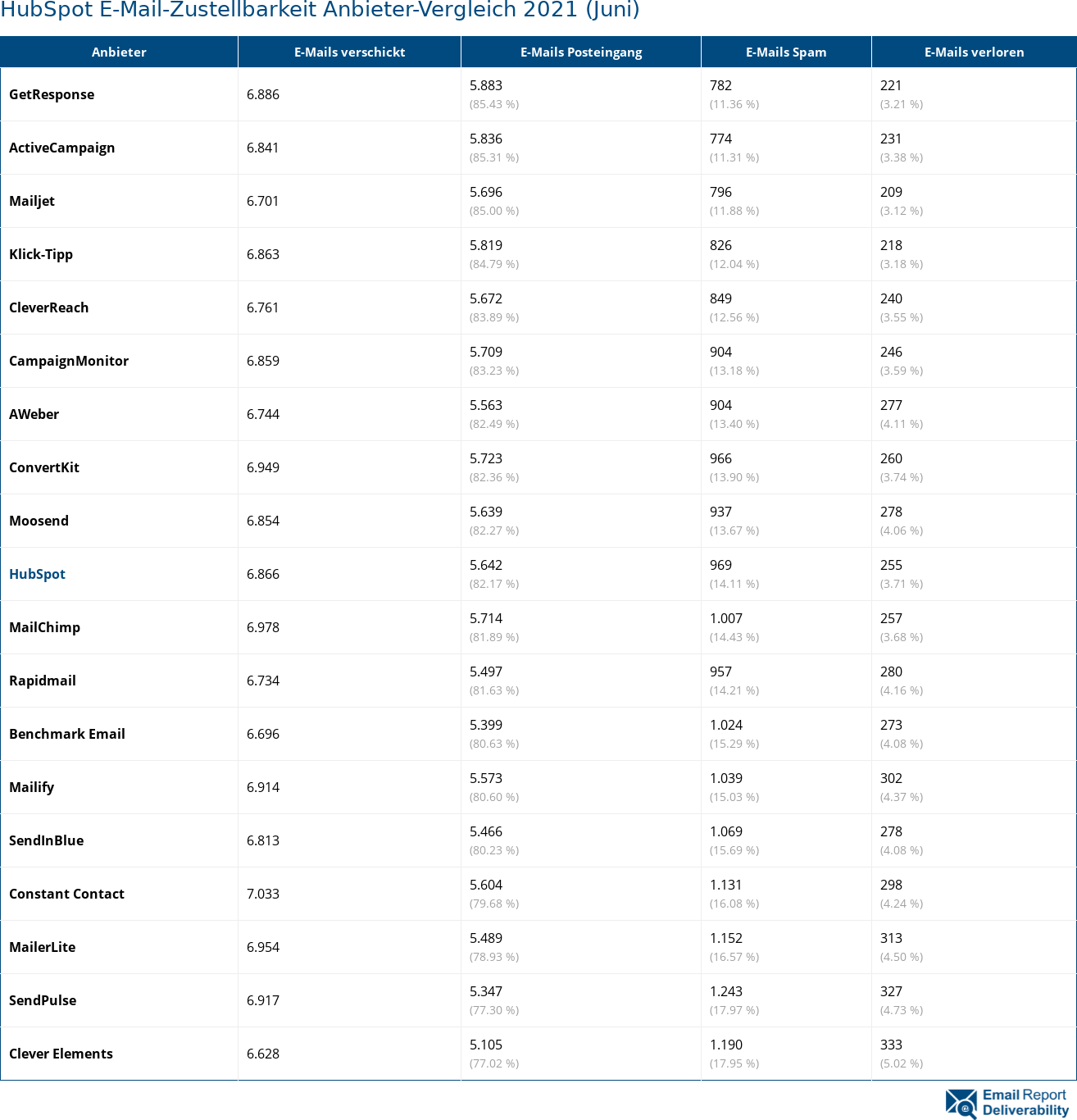 HubSpot E-Mail-Zustellbarkeit Anbieter-Vergleich 2021 (Juni)