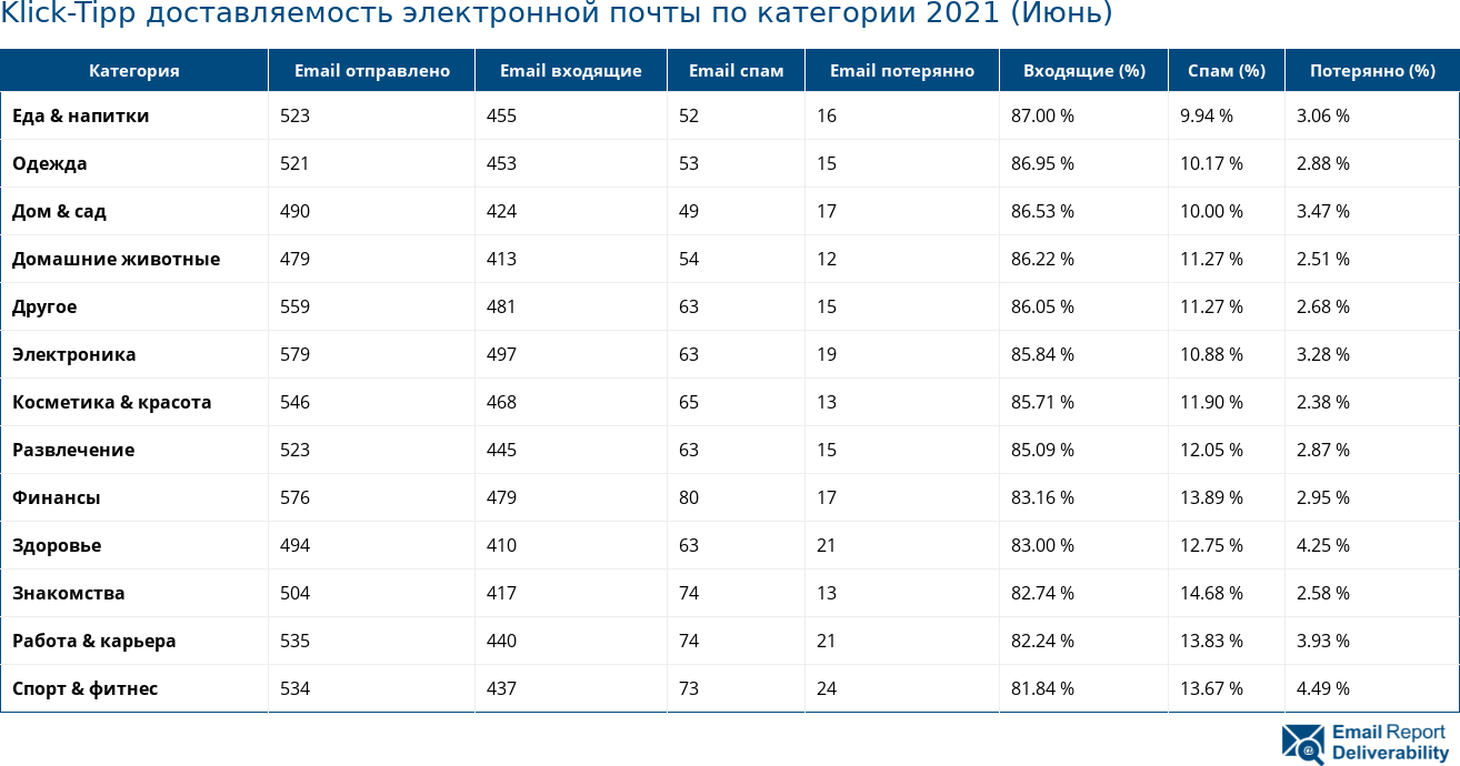 Klick-Tipp доставляемость электронной почты по категории 2021 (Июнь)