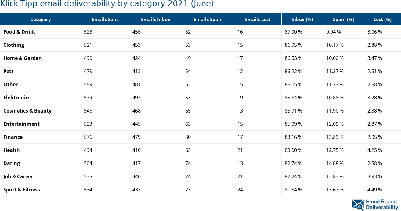 Klick-Tipp email deliverability by category 2021 (June)
