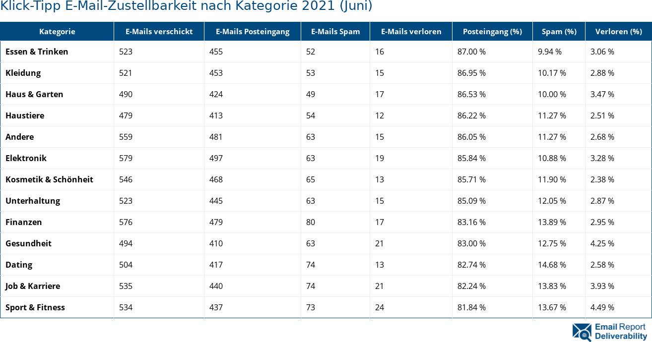 Klick-Tipp E-Mail-Zustellbarkeit nach Kategorie 2021 (Juni)