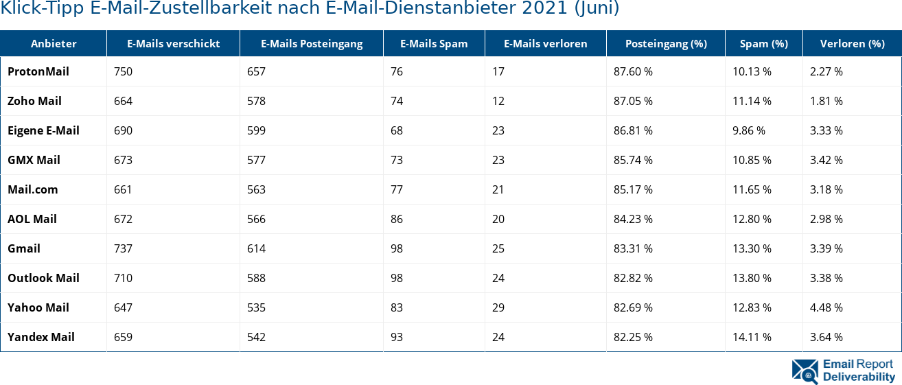 Klick-Tipp E-Mail-Zustellbarkeit nach E-Mail-Dienstanbieter 2021 (Juni)