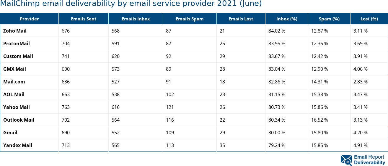 MailChimp email deliverability by email service provider 2021 (June)