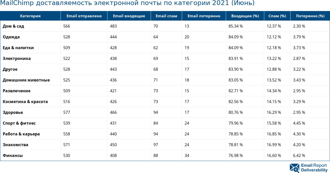 MailChimp доставляемость электронной почты по категории 2021 (Июнь)