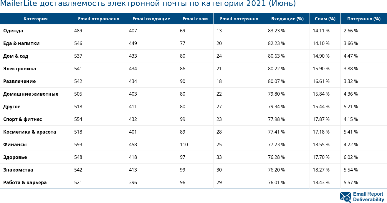 MailerLite доставляемость электронной почты по категории 2021 (Июнь)