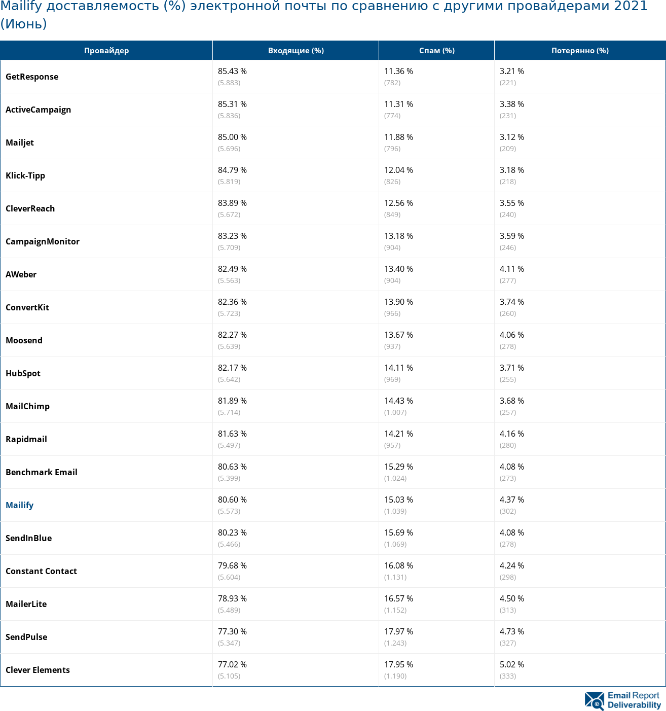 Mailify доставляемость (%) электронной почты по сравнению с другими провайдерами 2021 (Июнь)