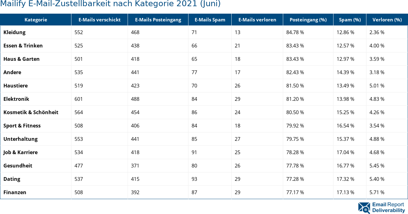 Mailify E-Mail-Zustellbarkeit nach Kategorie 2021 (Juni)