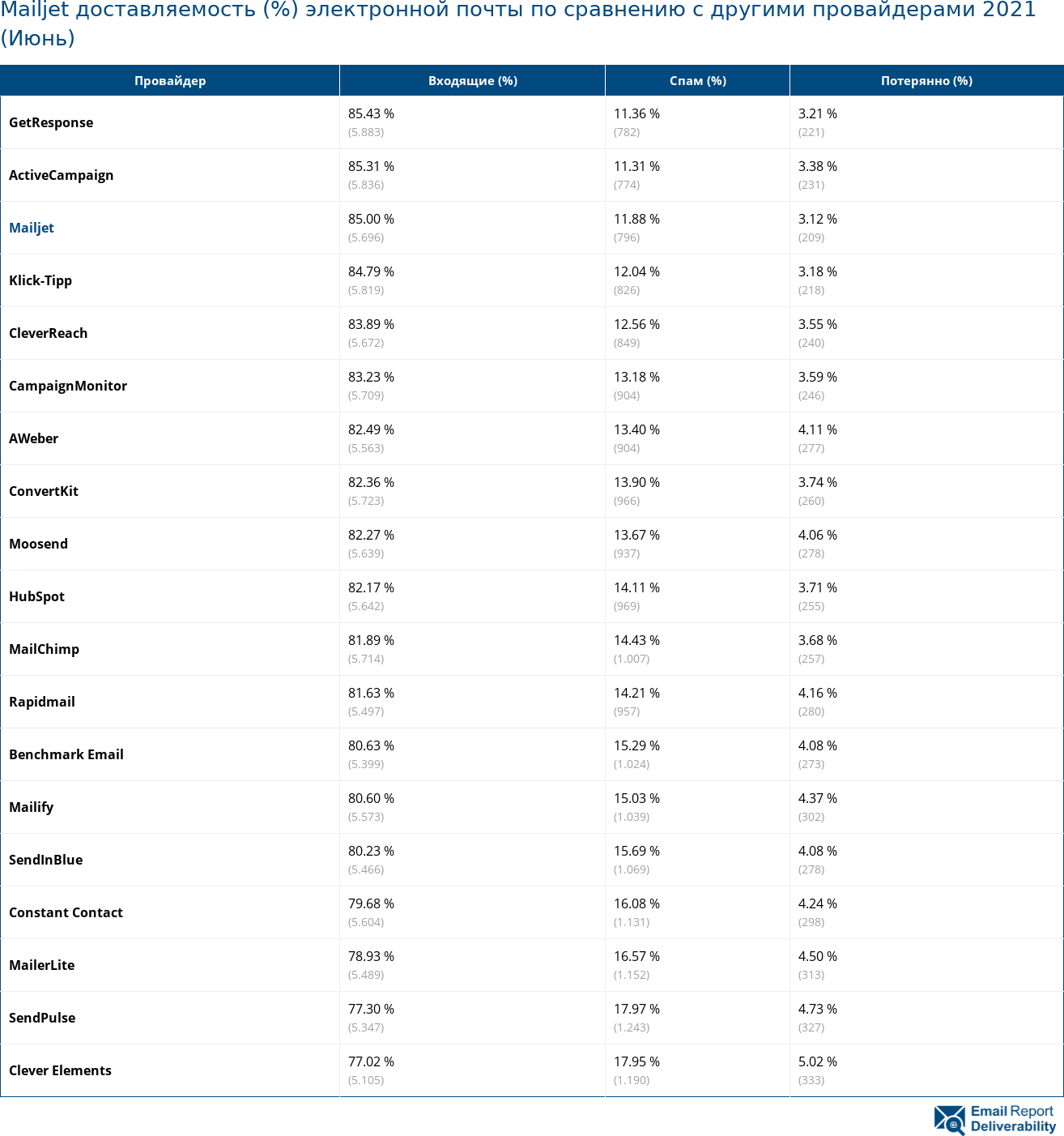 Mailjet доставляемость (%) электронной почты по сравнению с другими провайдерами 2021 (Июнь)