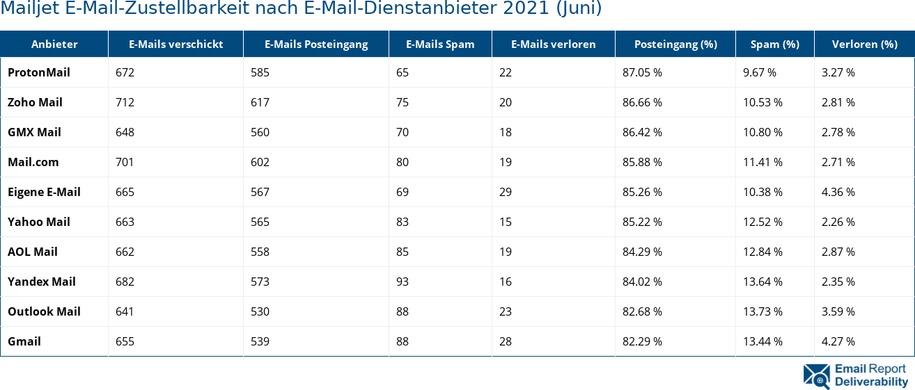 Mailjet E-Mail-Zustellbarkeit nach E-Mail-Dienstanbieter 2021 (Juni)