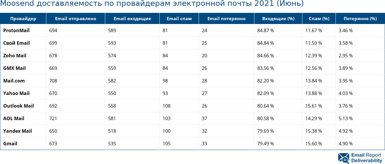 Moosend доставляемость по провайдерам электронной почты 2021 (Июнь)