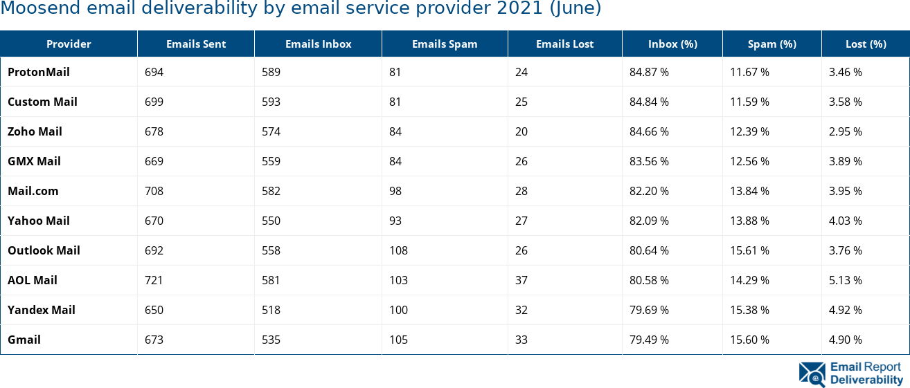 Moosend email deliverability by email service provider 2021 (June)