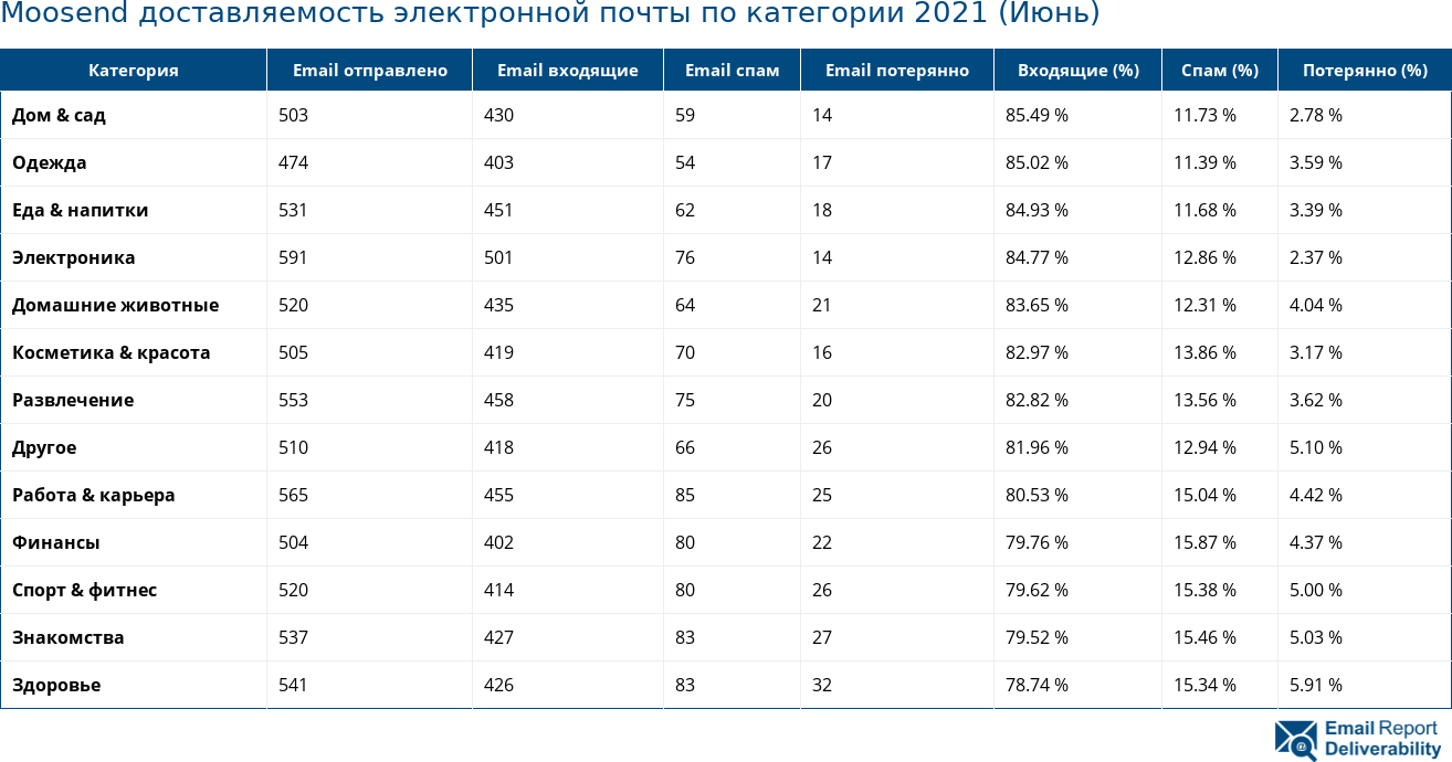 Moosend доставляемость электронной почты по категории 2021 (Июнь)