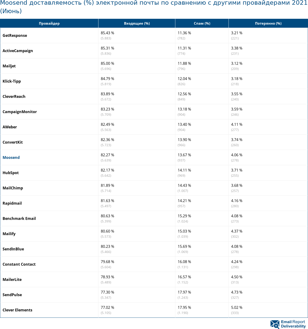 Moosend доставляемость (%) электронной почты по сравнению с другими провайдерами 2021 (Июнь)