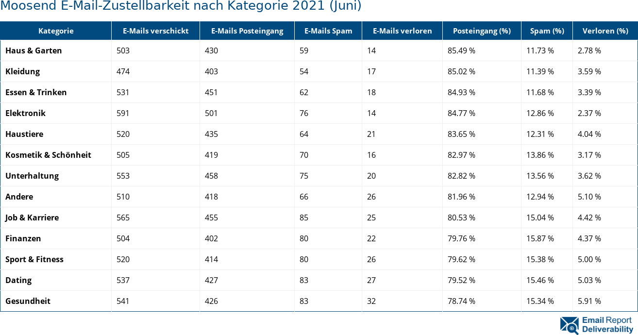 Moosend E-Mail-Zustellbarkeit nach Kategorie 2021 (Juni)