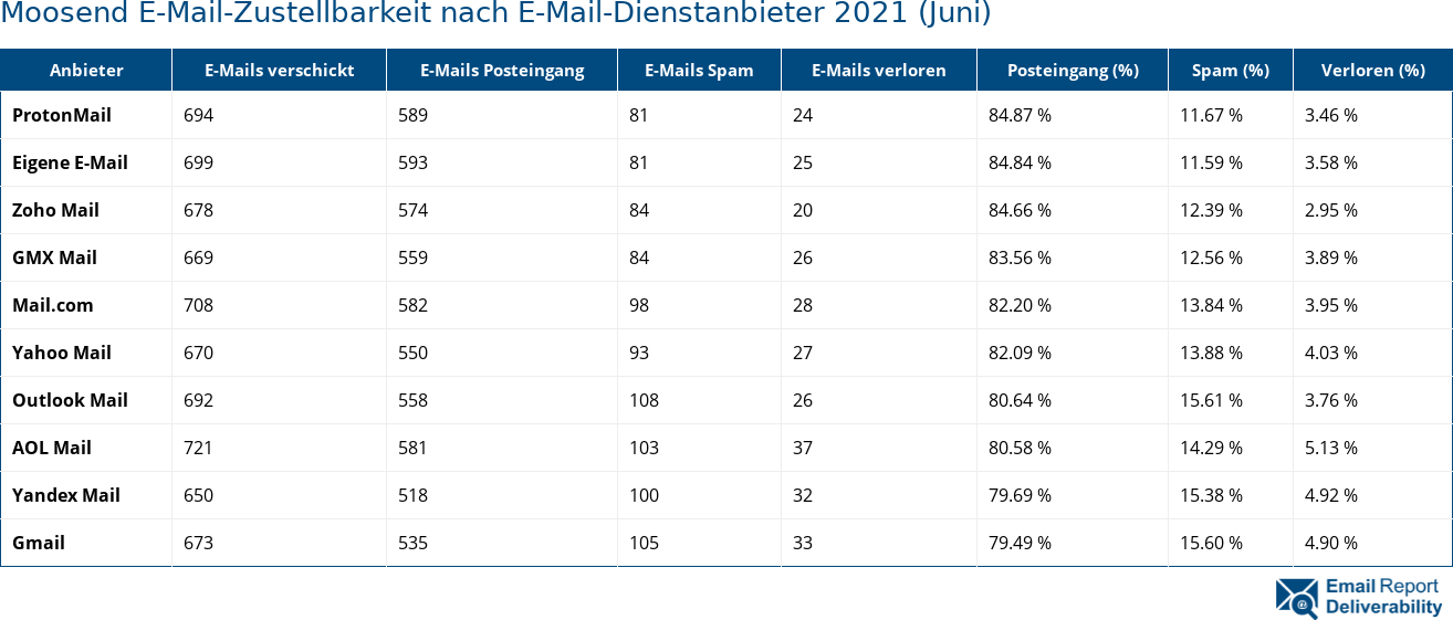 Moosend E-Mail-Zustellbarkeit nach E-Mail-Dienstanbieter 2021 (Juni)