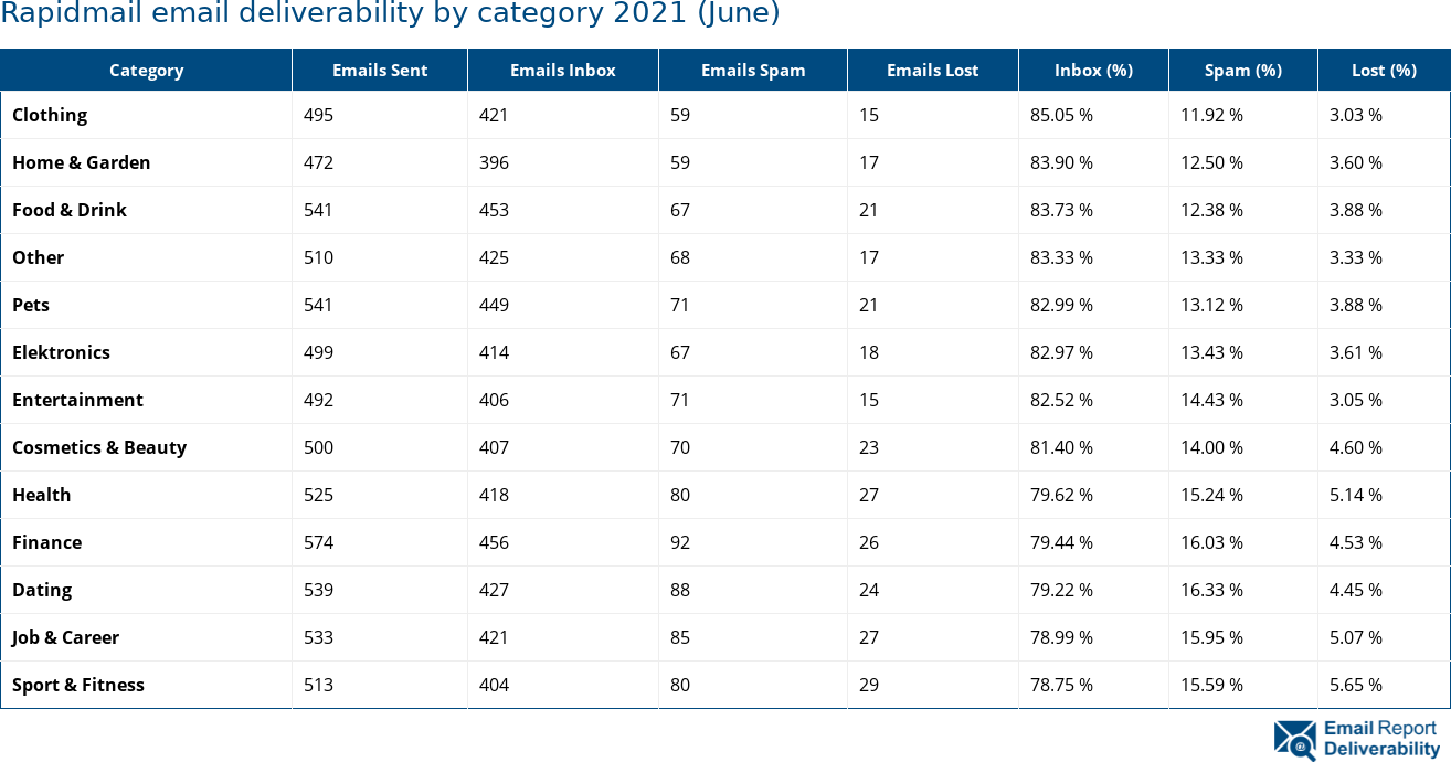 Rapidmail email deliverability by category 2021 (June)