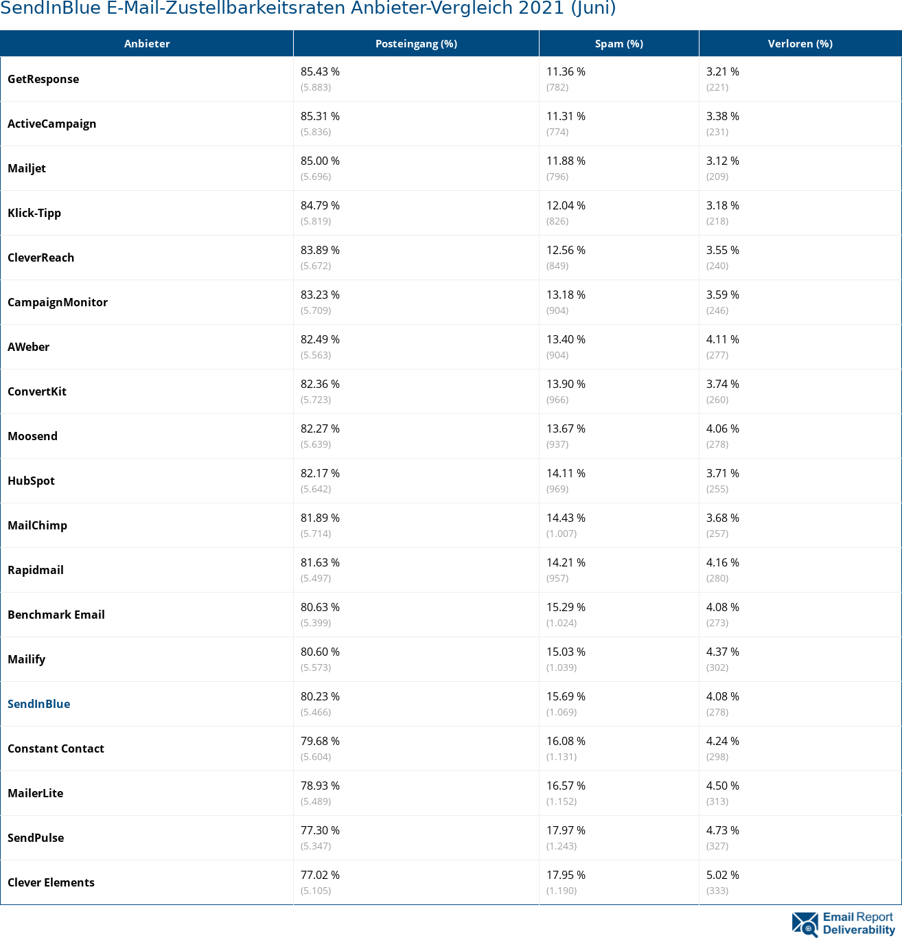 SendInBlue E-Mail-Zustellbarkeitsraten Anbieter-Vergleich 2021 (Juni)