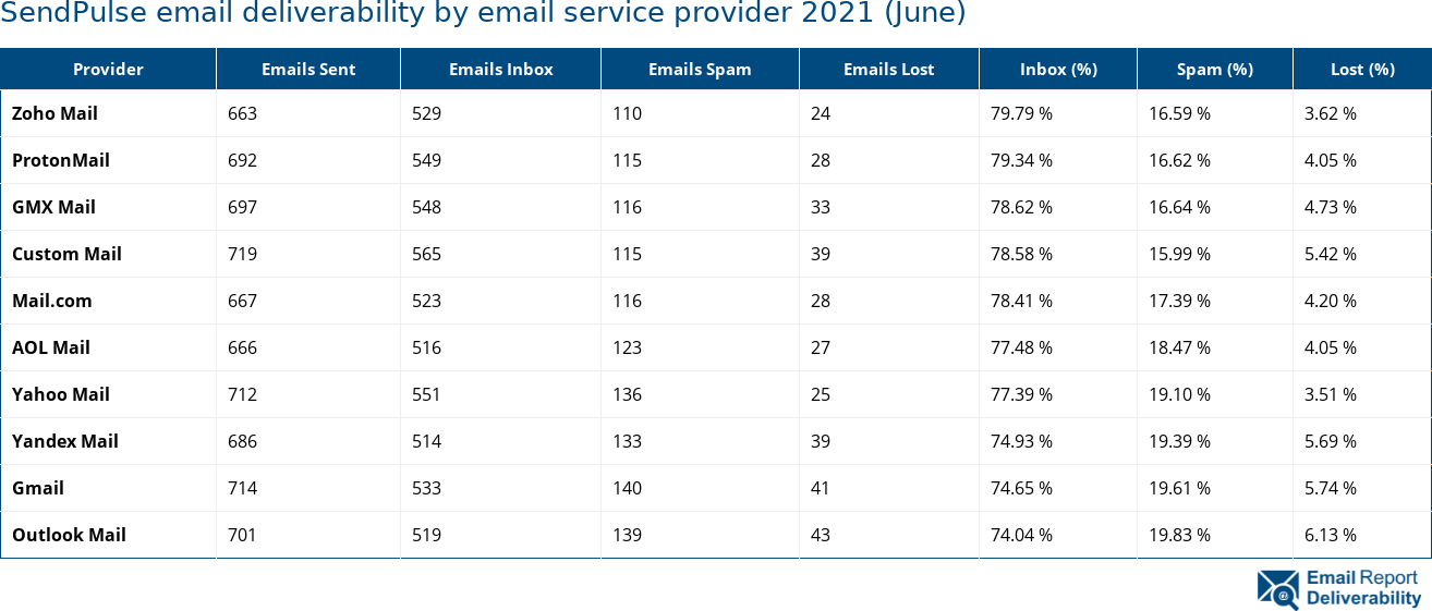 SendPulse email deliverability by email service provider 2021 (June)
