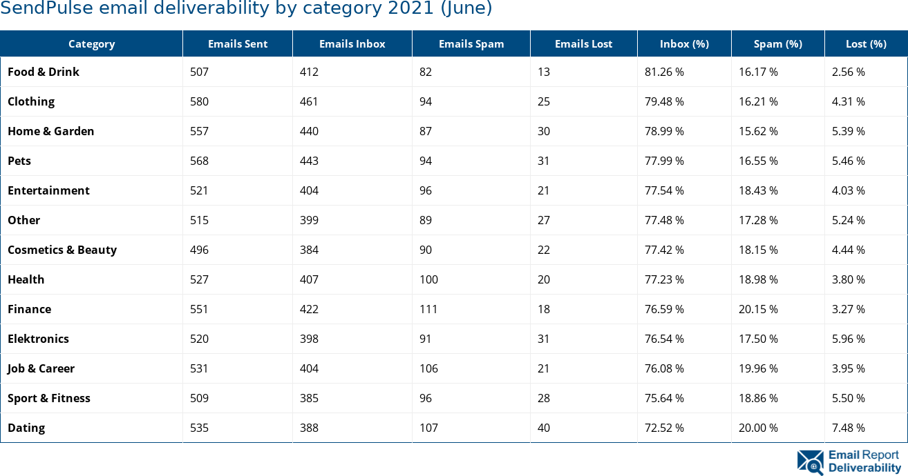 SendPulse email deliverability by category 2021 (June)