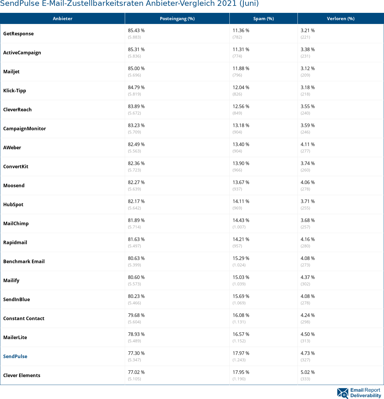 SendPulse E-Mail-Zustellbarkeitsraten Anbieter-Vergleich 2021 (Juni)