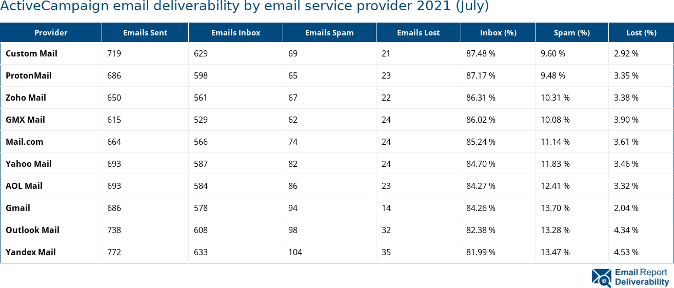 ActiveCampaign email deliverability by email service provider 2021 (July)