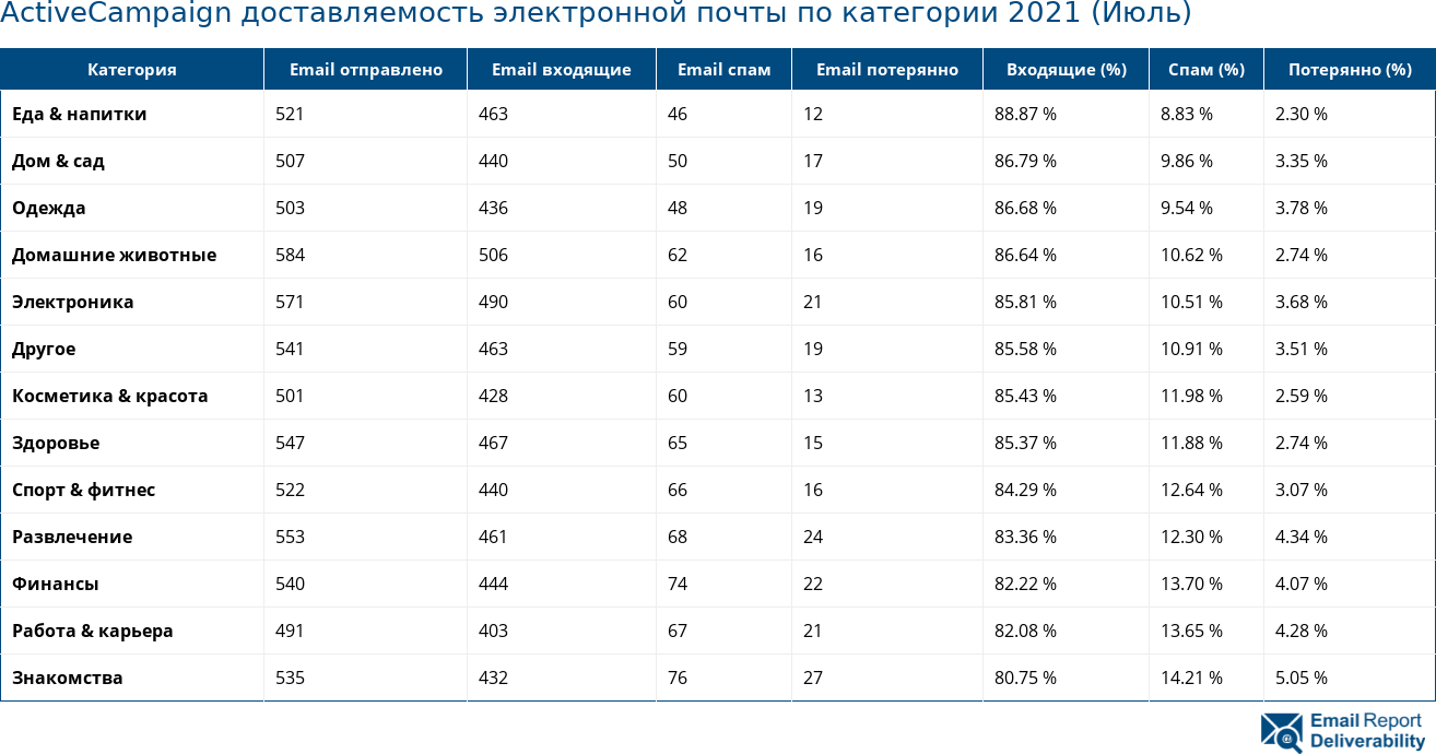 ActiveCampaign доставляемость электронной почты по категории 2021 (Июль)