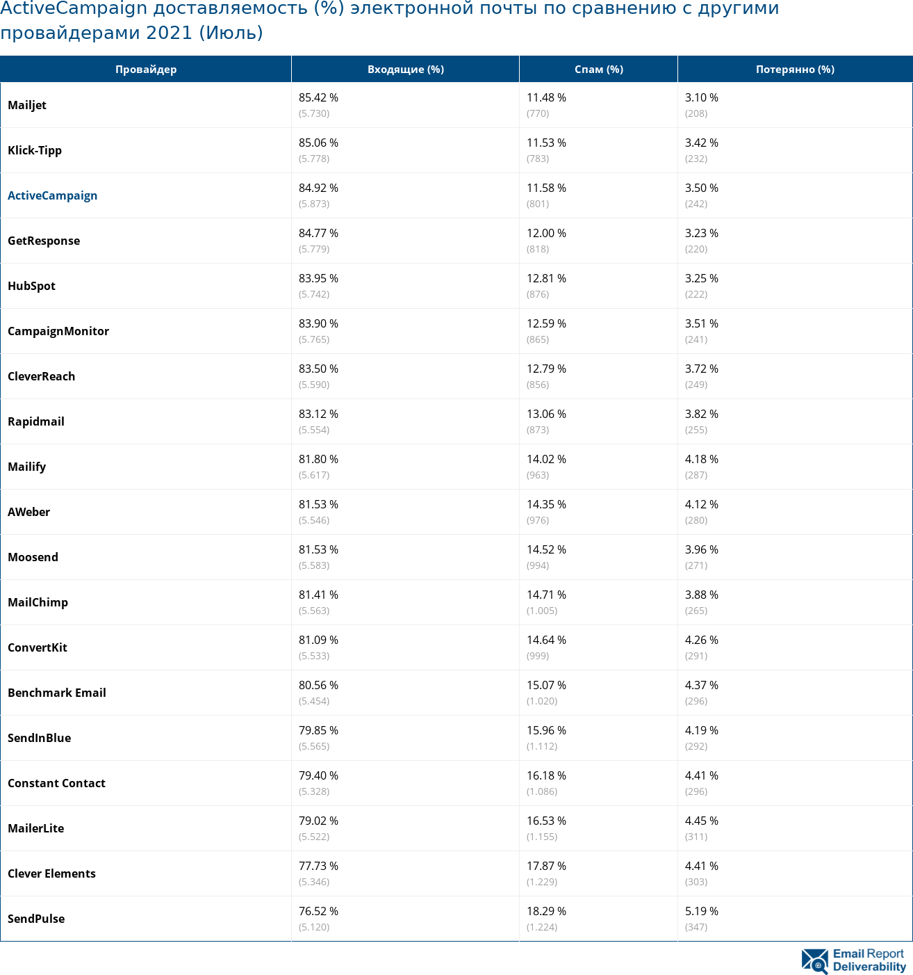 ActiveCampaign доставляемость (%) электронной почты по сравнению с другими провайдерами 2021 (Июль)