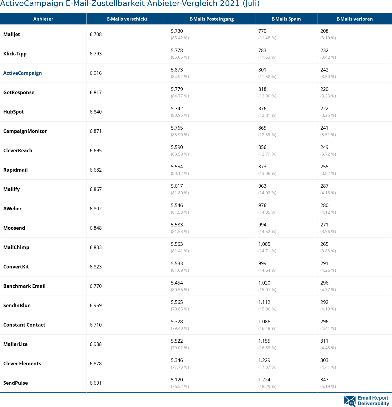 ActiveCampaign E-Mail-Zustellbarkeit Anbieter-Vergleich 2021 (Juli)