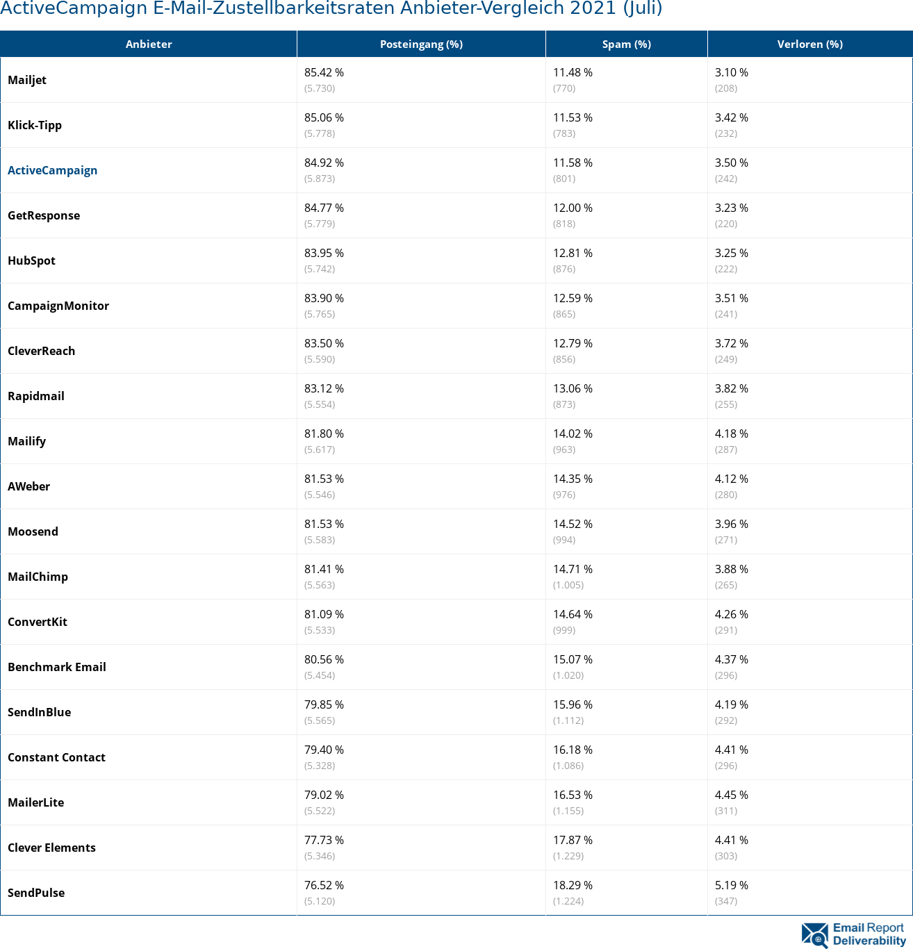 ActiveCampaign E-Mail-Zustellbarkeitsraten Anbieter-Vergleich 2021 (Juli)