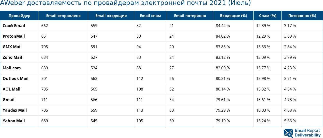 AWeber доставляемость по провайдерам электронной почты 2021 (Июль)