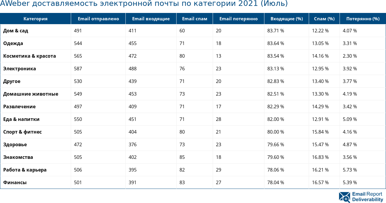 AWeber доставляемость электронной почты по категории 2021 (Июль)