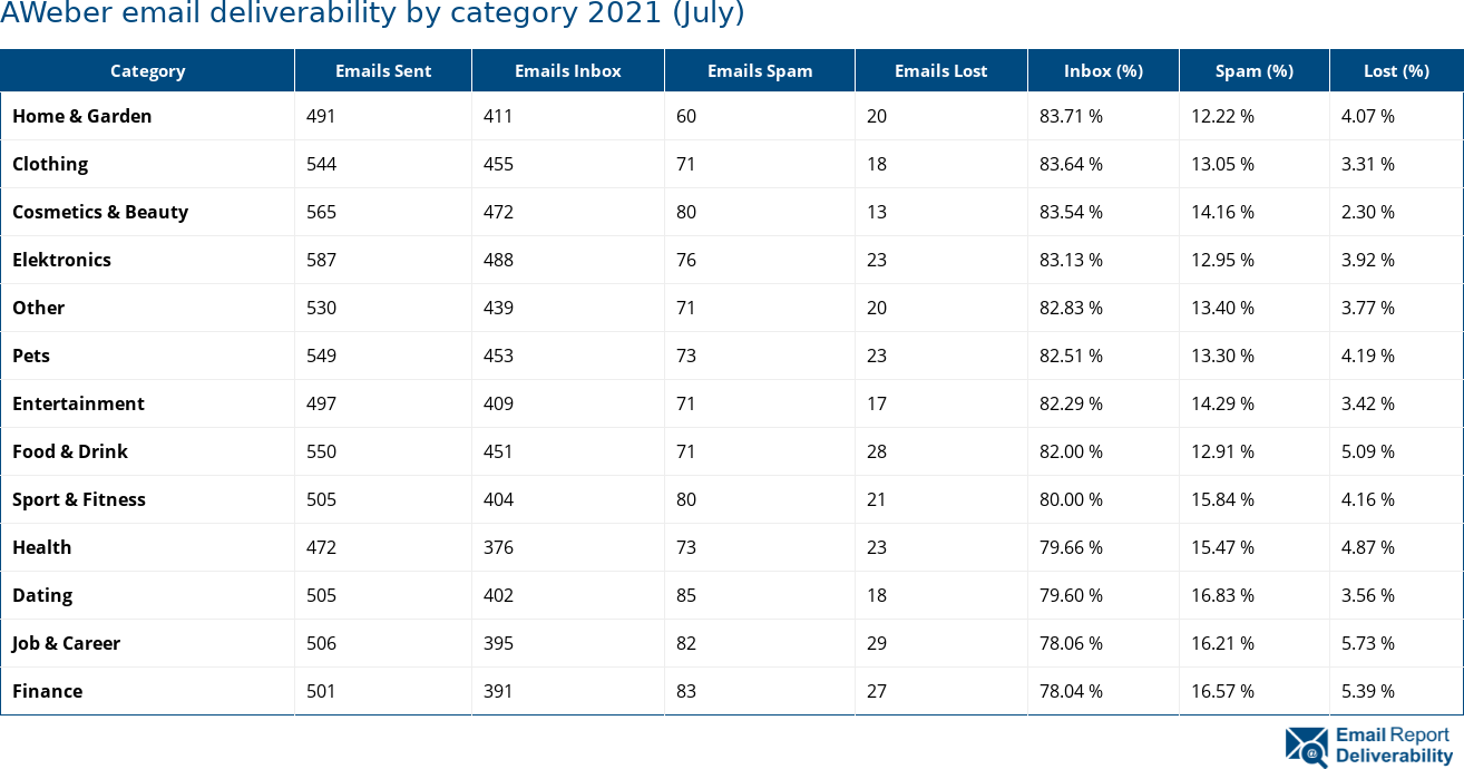 AWeber email deliverability by category 2021 (July)