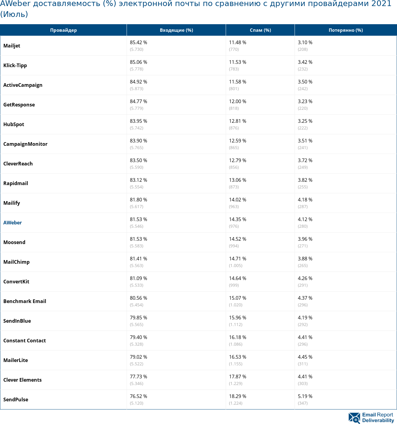 AWeber доставляемость (%) электронной почты по сравнению с другими провайдерами 2021 (Июль)