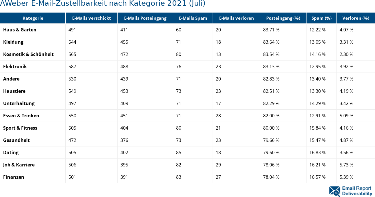 AWeber E-Mail-Zustellbarkeit nach Kategorie 2021 (Juli)