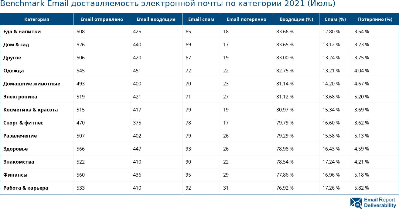 Benchmark Email доставляемость электронной почты по категории 2021 (Июль)