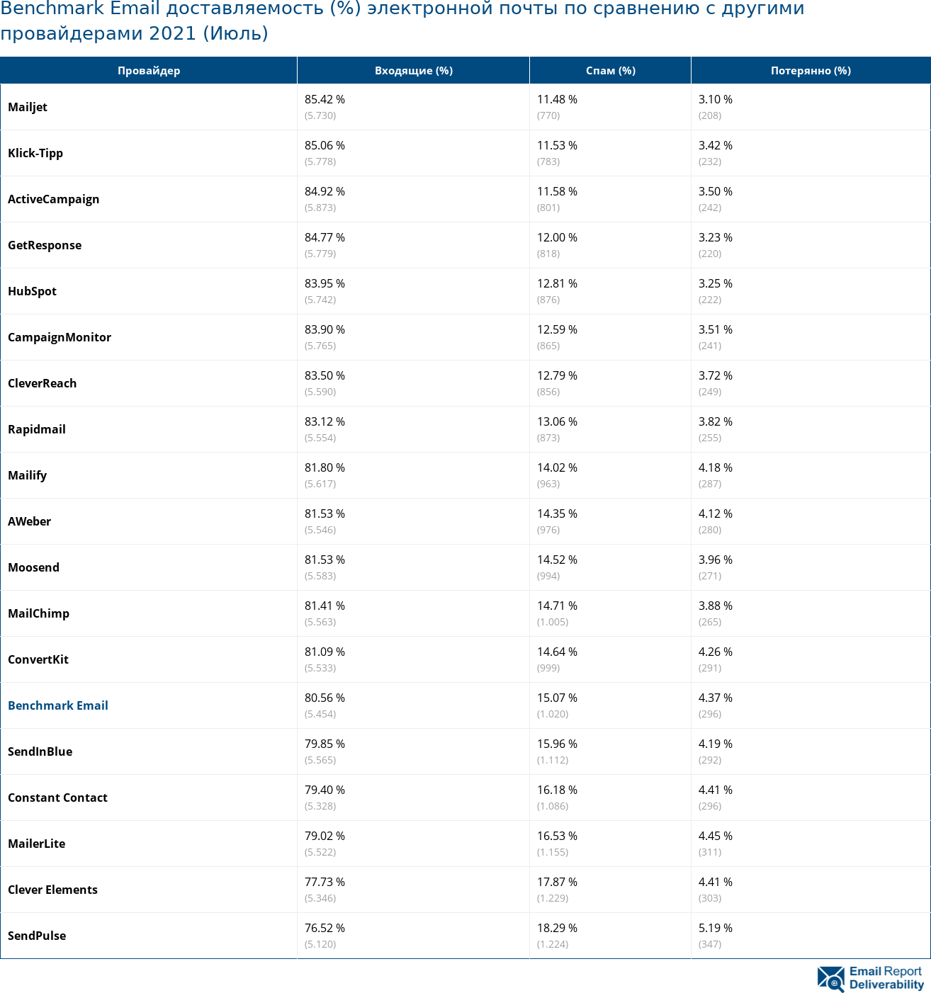 Benchmark Email доставляемость (%) электронной почты по сравнению с другими провайдерами 2021 (Июль)