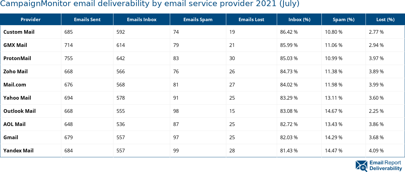 CampaignMonitor email deliverability by email service provider 2021 (July)