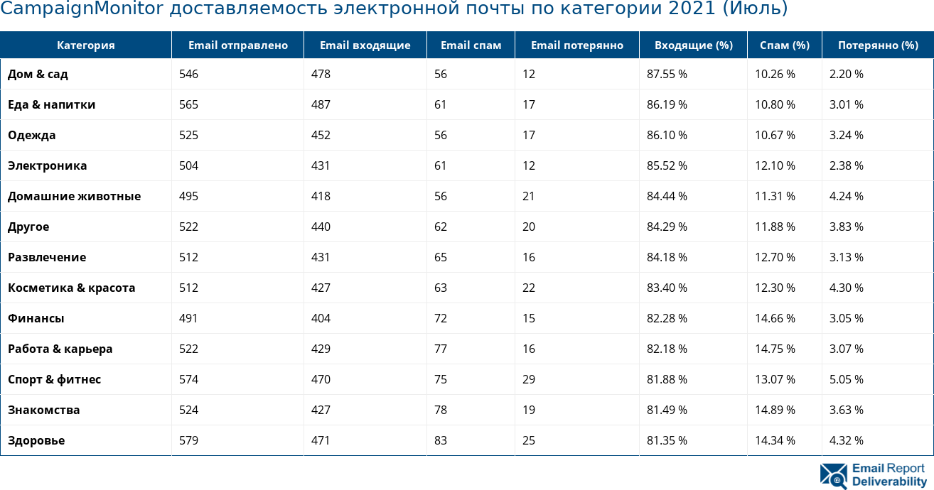 CampaignMonitor доставляемость электронной почты по категории 2021 (Июль)