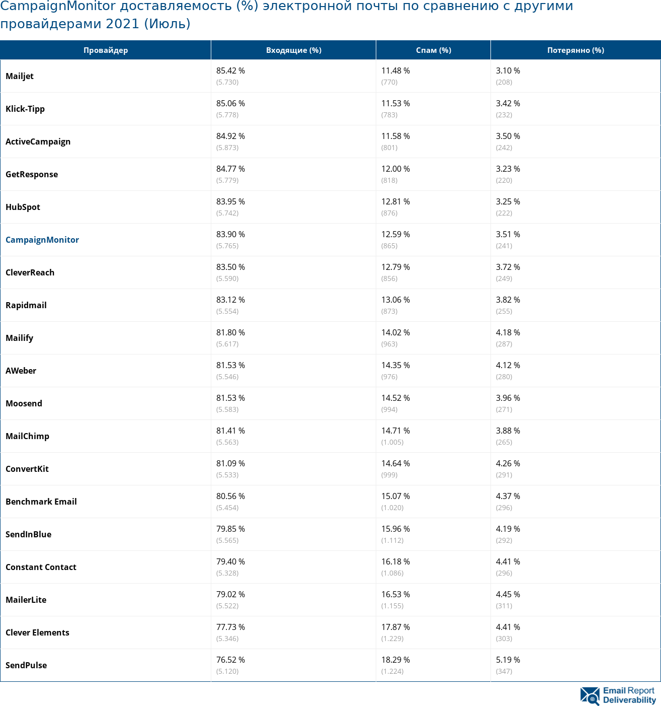 CampaignMonitor доставляемость (%) электронной почты по сравнению с другими провайдерами 2021 (Июль)