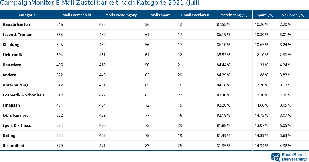 CampaignMonitor E-Mail-Zustellbarkeit nach Kategorie 2021 (Juli)