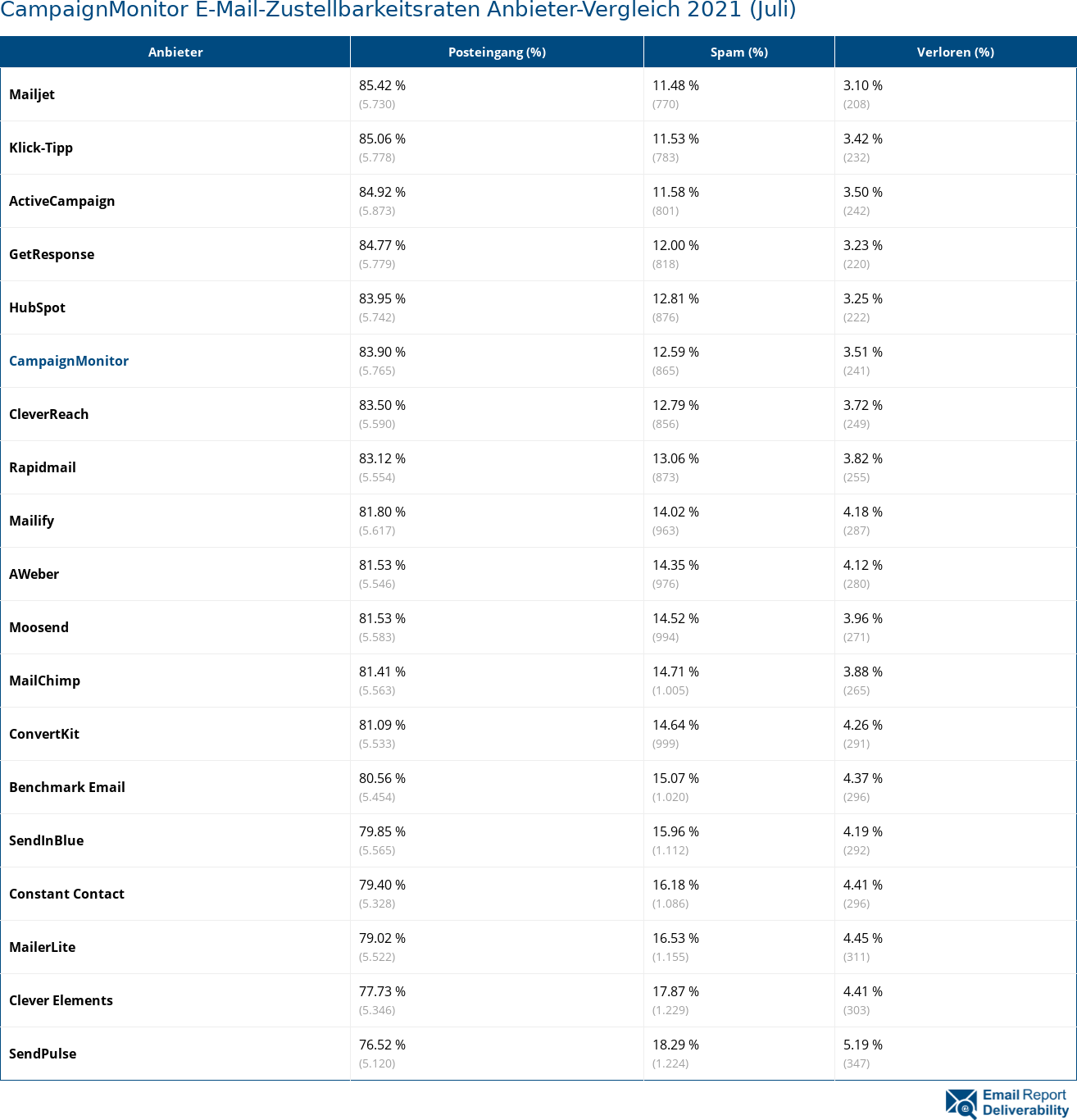 CampaignMonitor E-Mail-Zustellbarkeitsraten Anbieter-Vergleich 2021 (Juli)