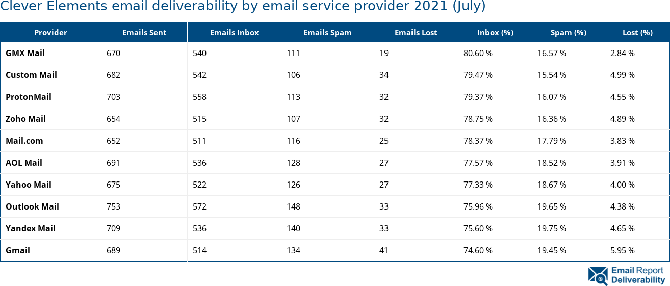 Clever Elements email deliverability by email service provider 2021 (July)
